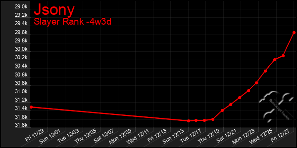 Last 31 Days Graph of Jsony