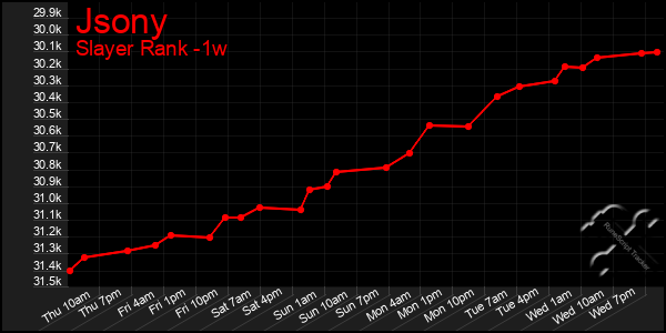 Last 7 Days Graph of Jsony