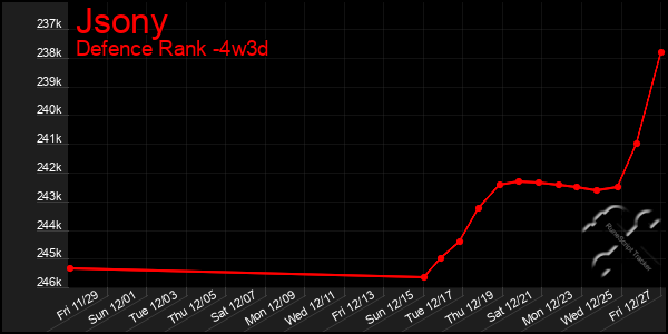 Last 31 Days Graph of Jsony