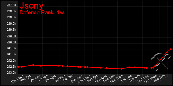 Last 7 Days Graph of Jsony