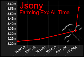 Total Graph of Jsony