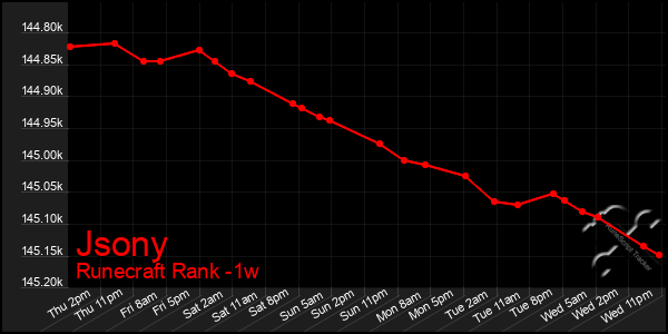 Last 7 Days Graph of Jsony