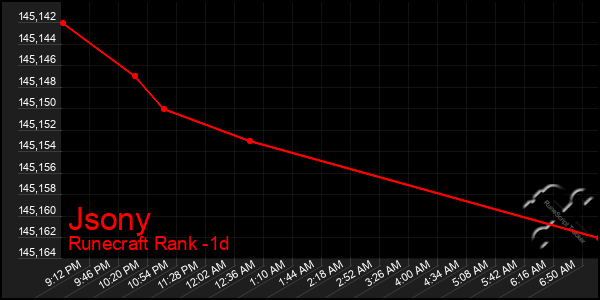 Last 24 Hours Graph of Jsony