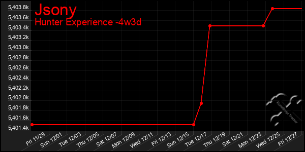 Last 31 Days Graph of Jsony