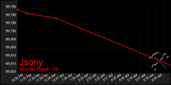 Last 24 Hours Graph of Jsony