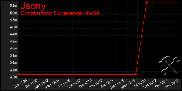 Last 31 Days Graph of Jsony