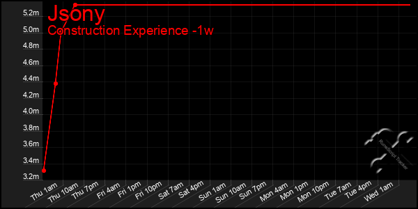 Last 7 Days Graph of Jsony