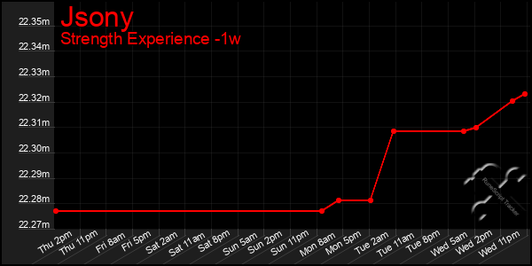 Last 7 Days Graph of Jsony