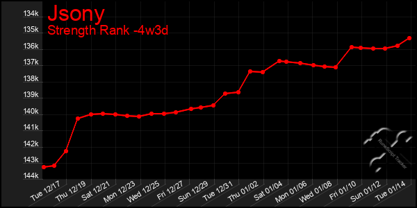 Last 31 Days Graph of Jsony