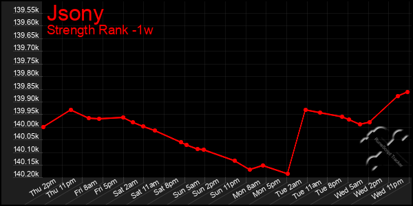 Last 7 Days Graph of Jsony