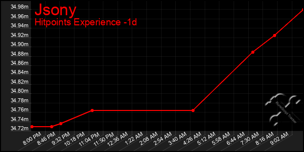 Last 24 Hours Graph of Jsony