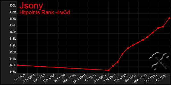 Last 31 Days Graph of Jsony