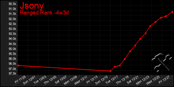 Last 31 Days Graph of Jsony