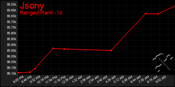 Last 24 Hours Graph of Jsony