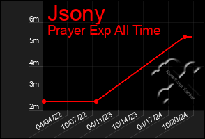 Total Graph of Jsony