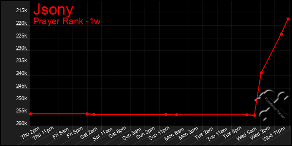 Last 7 Days Graph of Jsony