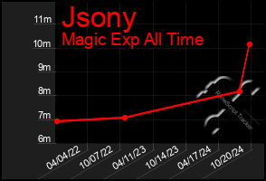 Total Graph of Jsony