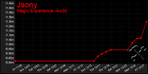 Last 31 Days Graph of Jsony