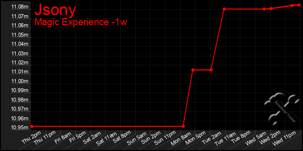 Last 7 Days Graph of Jsony