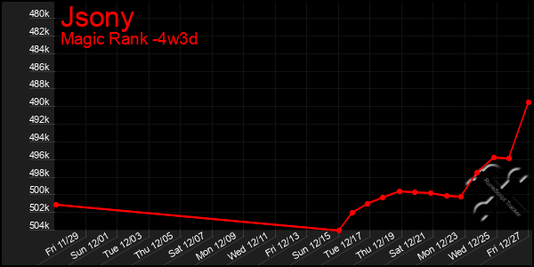 Last 31 Days Graph of Jsony