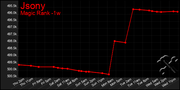 Last 7 Days Graph of Jsony