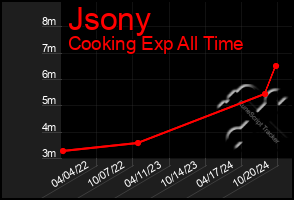 Total Graph of Jsony