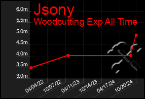 Total Graph of Jsony