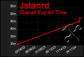 Total Graph of Jstanrd
