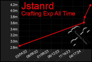 Total Graph of Jstanrd