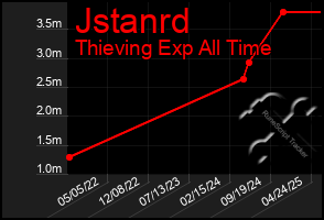 Total Graph of Jstanrd