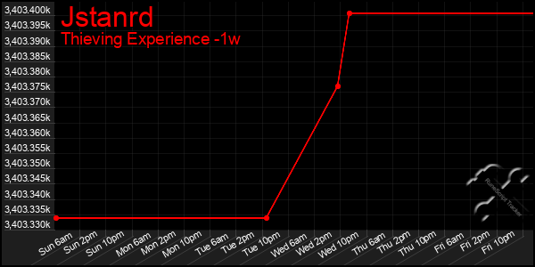 Last 7 Days Graph of Jstanrd