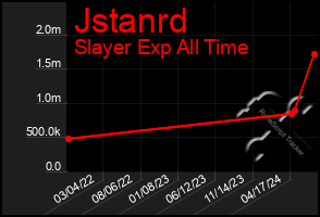 Total Graph of Jstanrd