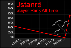 Total Graph of Jstanrd