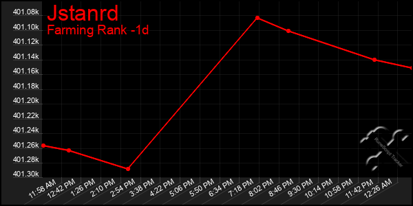 Last 24 Hours Graph of Jstanrd