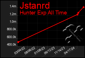 Total Graph of Jstanrd