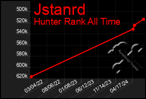 Total Graph of Jstanrd