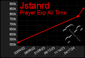 Total Graph of Jstanrd