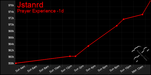 Last 24 Hours Graph of Jstanrd