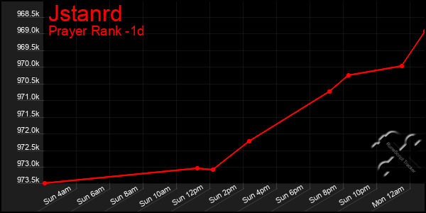 Last 24 Hours Graph of Jstanrd