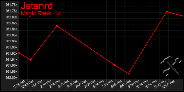 Last 24 Hours Graph of Jstanrd