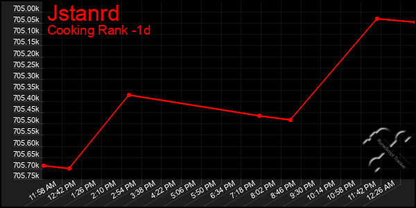 Last 24 Hours Graph of Jstanrd