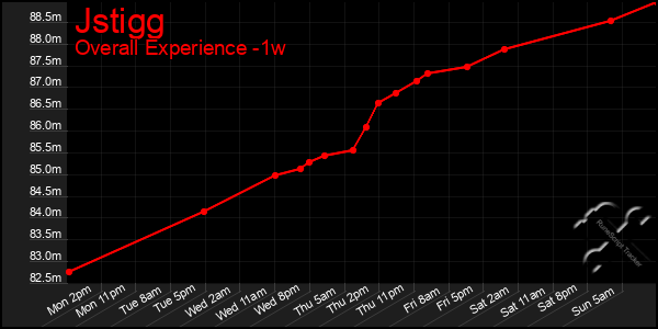 Last 7 Days Graph of Jstigg