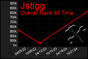 Total Graph of Jstigg