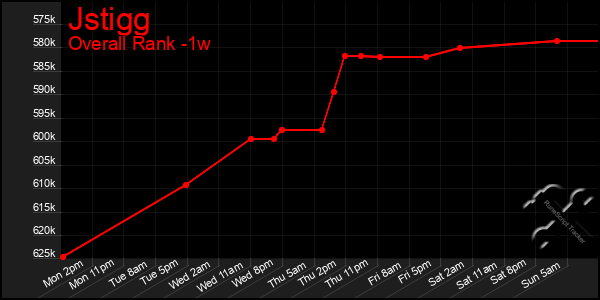 Last 7 Days Graph of Jstigg