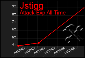 Total Graph of Jstigg