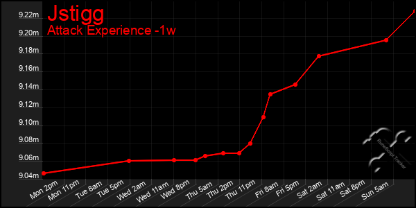 Last 7 Days Graph of Jstigg