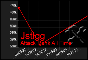 Total Graph of Jstigg