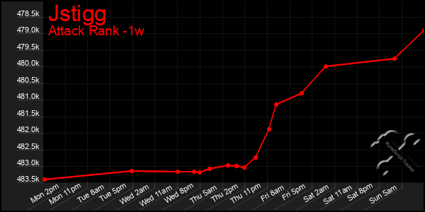 Last 7 Days Graph of Jstigg