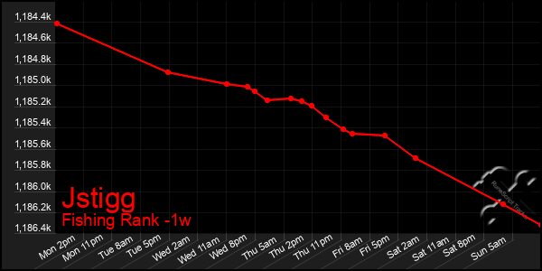 Last 7 Days Graph of Jstigg