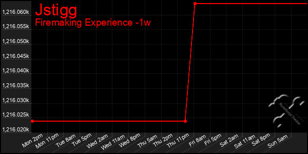 Last 7 Days Graph of Jstigg